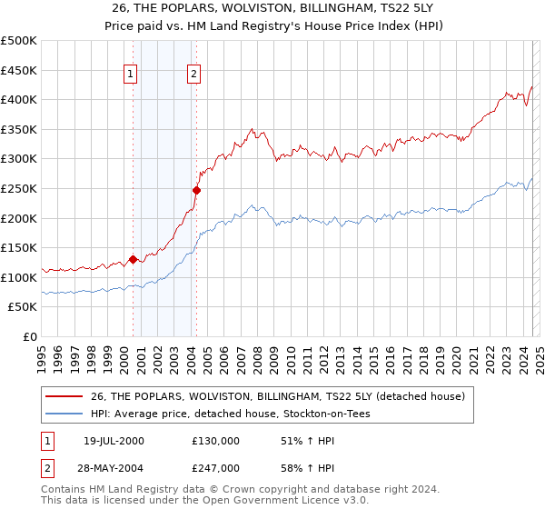 26, THE POPLARS, WOLVISTON, BILLINGHAM, TS22 5LY: Price paid vs HM Land Registry's House Price Index