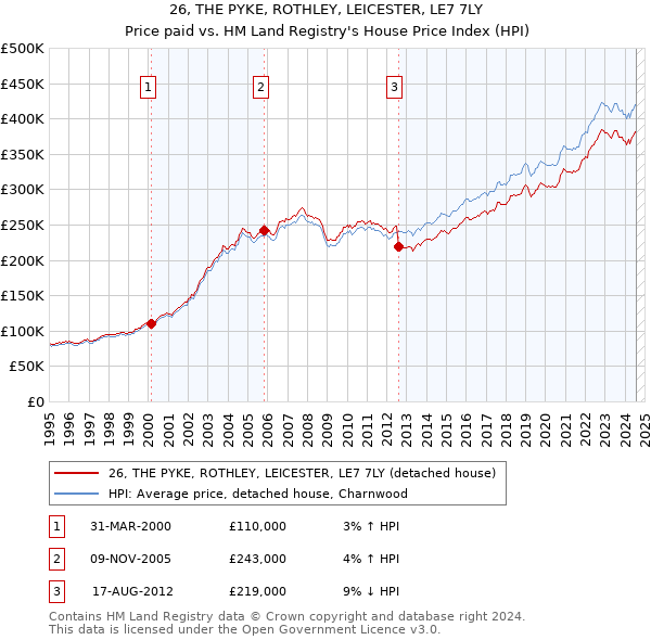 26, THE PYKE, ROTHLEY, LEICESTER, LE7 7LY: Price paid vs HM Land Registry's House Price Index