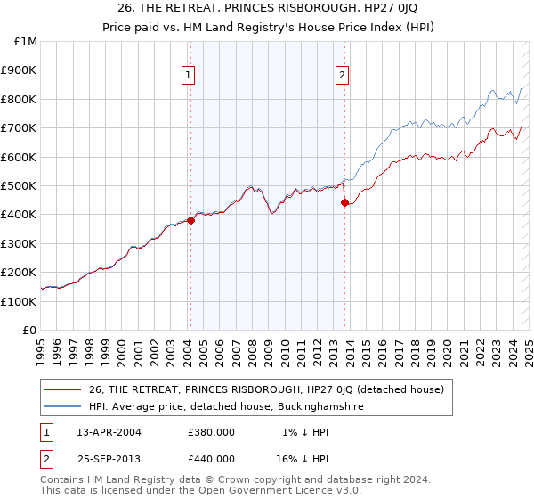 26, THE RETREAT, PRINCES RISBOROUGH, HP27 0JQ: Price paid vs HM Land Registry's House Price Index