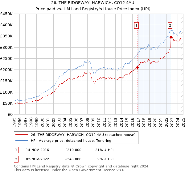 26, THE RIDGEWAY, HARWICH, CO12 4AU: Price paid vs HM Land Registry's House Price Index