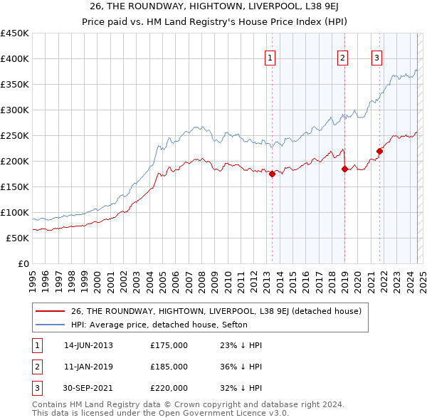 26, THE ROUNDWAY, HIGHTOWN, LIVERPOOL, L38 9EJ: Price paid vs HM Land Registry's House Price Index