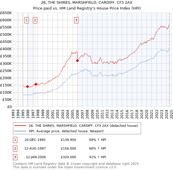 26, THE SHIRES, MARSHFIELD, CARDIFF, CF3 2AX: Price paid vs HM Land Registry's House Price Index