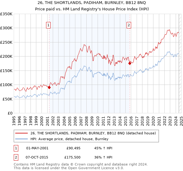 26, THE SHORTLANDS, PADIHAM, BURNLEY, BB12 8NQ: Price paid vs HM Land Registry's House Price Index