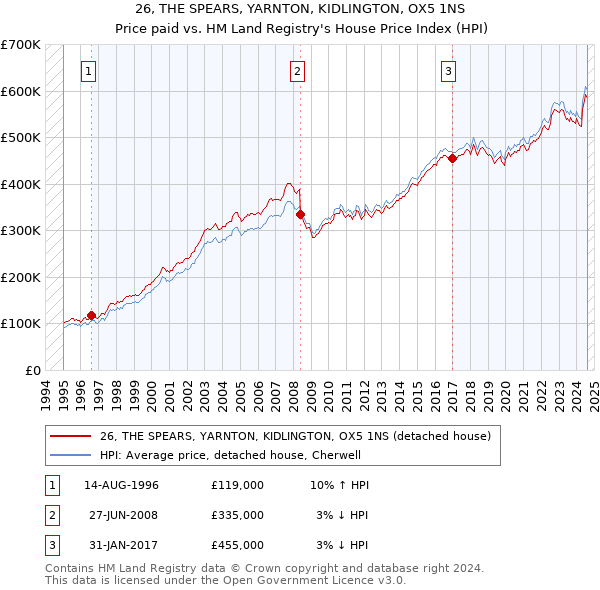 26, THE SPEARS, YARNTON, KIDLINGTON, OX5 1NS: Price paid vs HM Land Registry's House Price Index