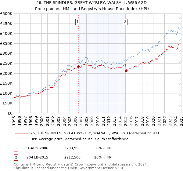 26, THE SPINDLES, GREAT WYRLEY, WALSALL, WS6 6GD: Price paid vs HM Land Registry's House Price Index