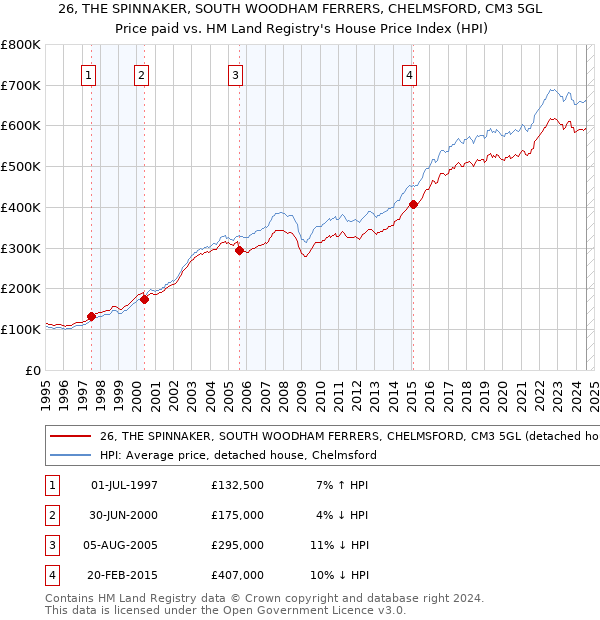 26, THE SPINNAKER, SOUTH WOODHAM FERRERS, CHELMSFORD, CM3 5GL: Price paid vs HM Land Registry's House Price Index