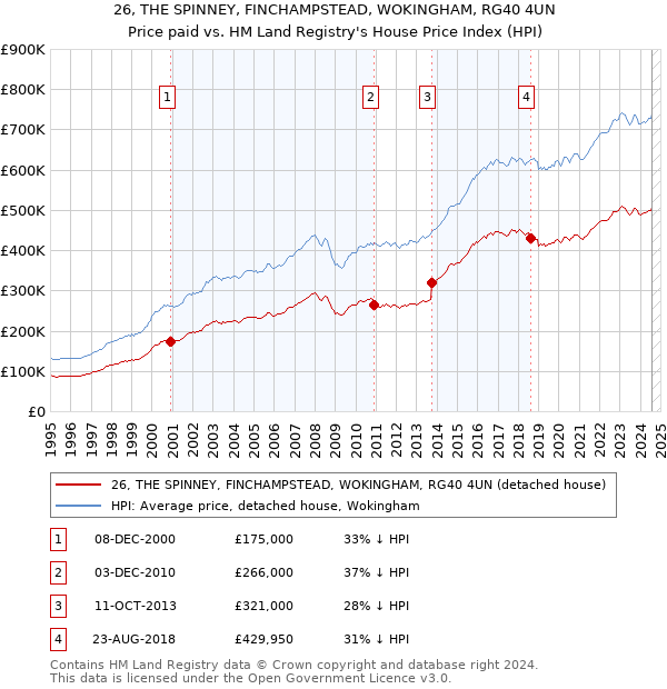 26, THE SPINNEY, FINCHAMPSTEAD, WOKINGHAM, RG40 4UN: Price paid vs HM Land Registry's House Price Index