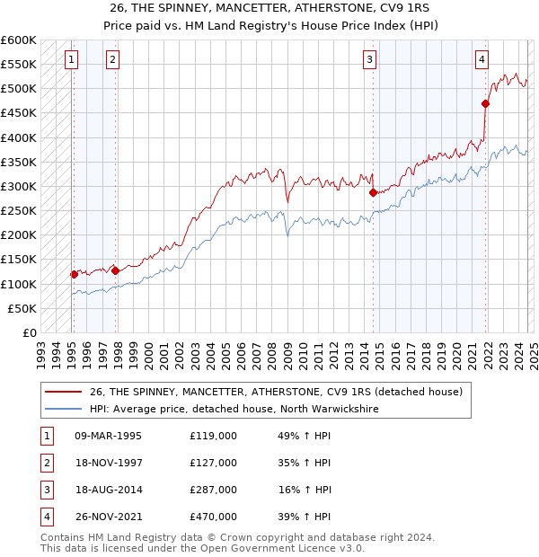 26, THE SPINNEY, MANCETTER, ATHERSTONE, CV9 1RS: Price paid vs HM Land Registry's House Price Index