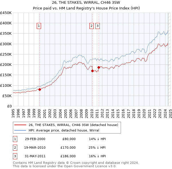 26, THE STAKES, WIRRAL, CH46 3SW: Price paid vs HM Land Registry's House Price Index