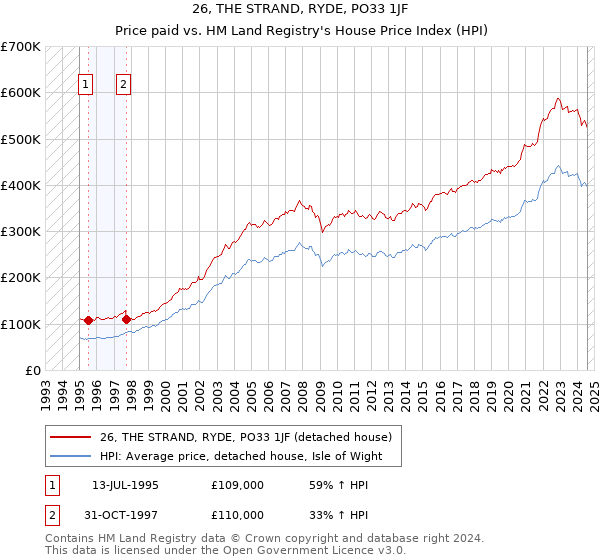 26, THE STRAND, RYDE, PO33 1JF: Price paid vs HM Land Registry's House Price Index