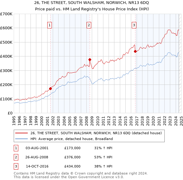 26, THE STREET, SOUTH WALSHAM, NORWICH, NR13 6DQ: Price paid vs HM Land Registry's House Price Index