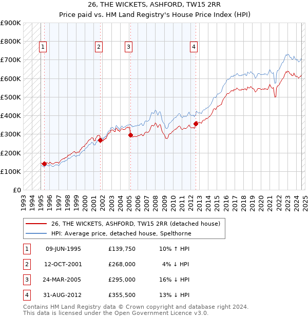 26, THE WICKETS, ASHFORD, TW15 2RR: Price paid vs HM Land Registry's House Price Index