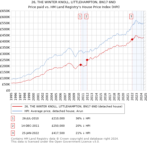 26, THE WINTER KNOLL, LITTLEHAMPTON, BN17 6ND: Price paid vs HM Land Registry's House Price Index