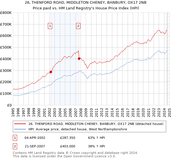 26, THENFORD ROAD, MIDDLETON CHENEY, BANBURY, OX17 2NB: Price paid vs HM Land Registry's House Price Index