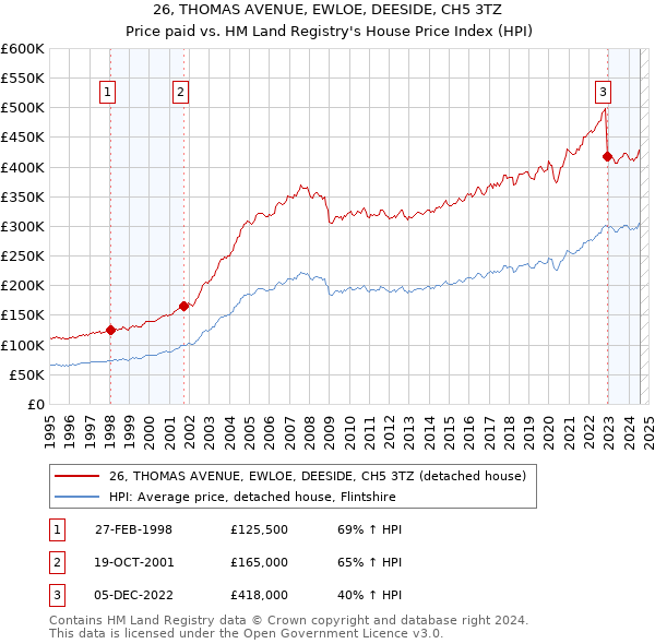 26, THOMAS AVENUE, EWLOE, DEESIDE, CH5 3TZ: Price paid vs HM Land Registry's House Price Index