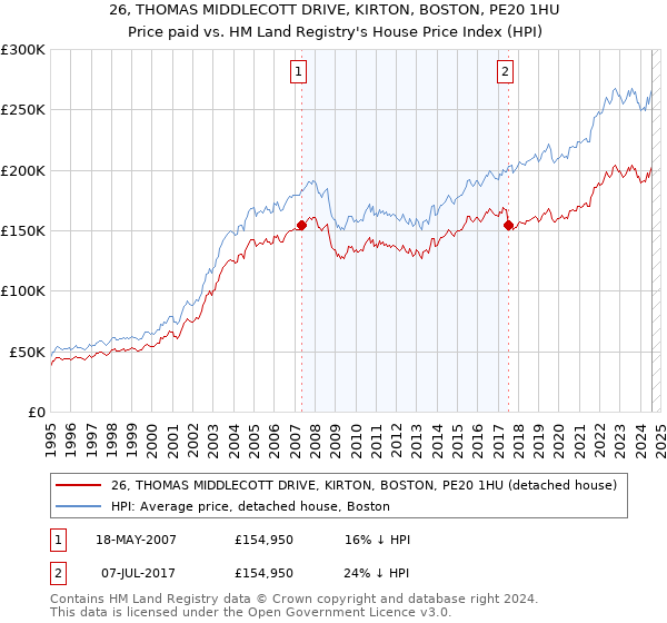 26, THOMAS MIDDLECOTT DRIVE, KIRTON, BOSTON, PE20 1HU: Price paid vs HM Land Registry's House Price Index