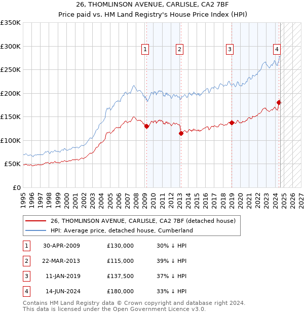 26, THOMLINSON AVENUE, CARLISLE, CA2 7BF: Price paid vs HM Land Registry's House Price Index