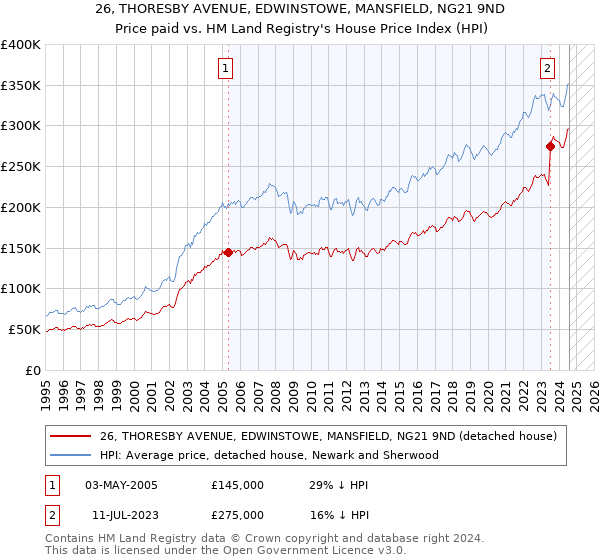 26, THORESBY AVENUE, EDWINSTOWE, MANSFIELD, NG21 9ND: Price paid vs HM Land Registry's House Price Index