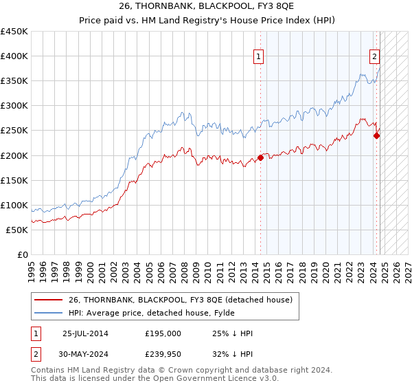 26, THORNBANK, BLACKPOOL, FY3 8QE: Price paid vs HM Land Registry's House Price Index