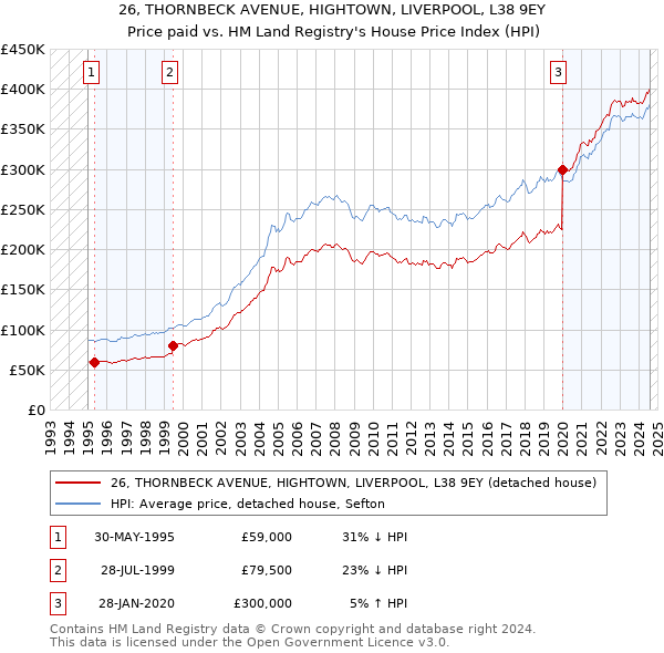 26, THORNBECK AVENUE, HIGHTOWN, LIVERPOOL, L38 9EY: Price paid vs HM Land Registry's House Price Index