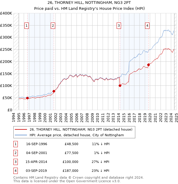 26, THORNEY HILL, NOTTINGHAM, NG3 2PT: Price paid vs HM Land Registry's House Price Index