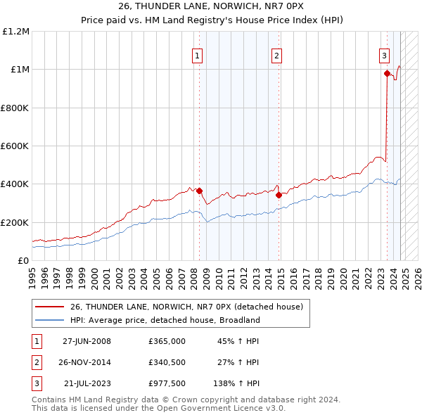 26, THUNDER LANE, NORWICH, NR7 0PX: Price paid vs HM Land Registry's House Price Index