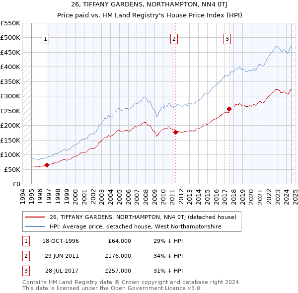 26, TIFFANY GARDENS, NORTHAMPTON, NN4 0TJ: Price paid vs HM Land Registry's House Price Index