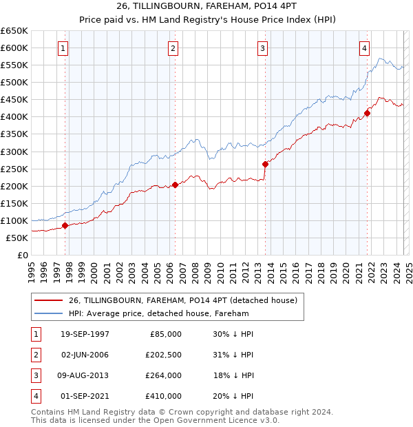 26, TILLINGBOURN, FAREHAM, PO14 4PT: Price paid vs HM Land Registry's House Price Index