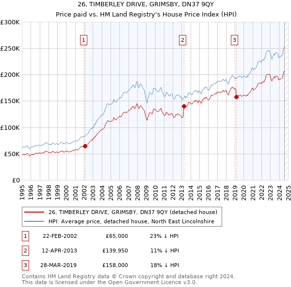 26, TIMBERLEY DRIVE, GRIMSBY, DN37 9QY: Price paid vs HM Land Registry's House Price Index