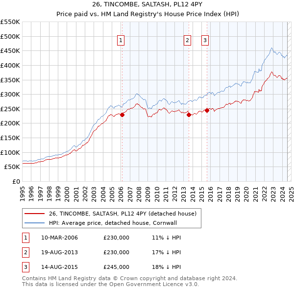 26, TINCOMBE, SALTASH, PL12 4PY: Price paid vs HM Land Registry's House Price Index