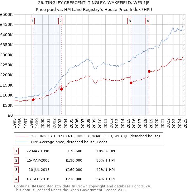 26, TINGLEY CRESCENT, TINGLEY, WAKEFIELD, WF3 1JF: Price paid vs HM Land Registry's House Price Index