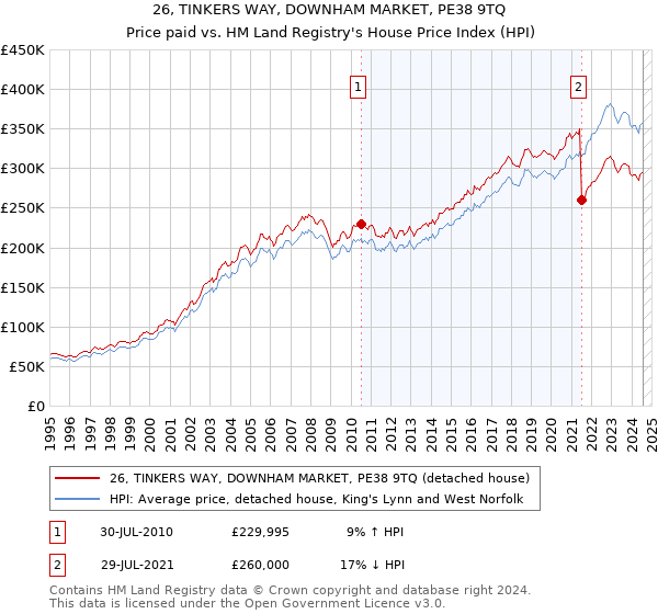 26, TINKERS WAY, DOWNHAM MARKET, PE38 9TQ: Price paid vs HM Land Registry's House Price Index