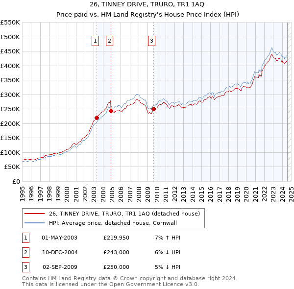 26, TINNEY DRIVE, TRURO, TR1 1AQ: Price paid vs HM Land Registry's House Price Index