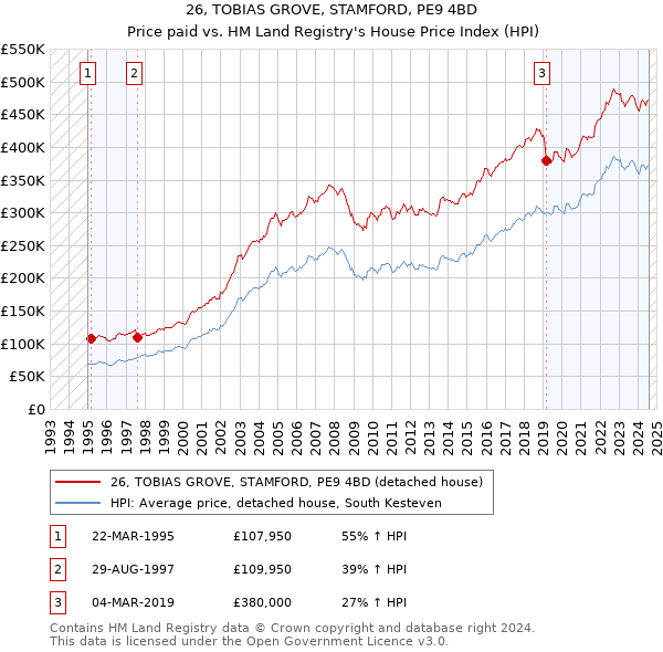 26, TOBIAS GROVE, STAMFORD, PE9 4BD: Price paid vs HM Land Registry's House Price Index