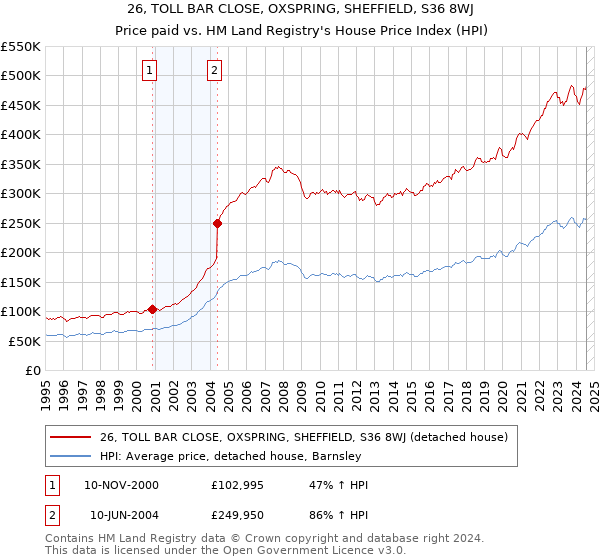 26, TOLL BAR CLOSE, OXSPRING, SHEFFIELD, S36 8WJ: Price paid vs HM Land Registry's House Price Index