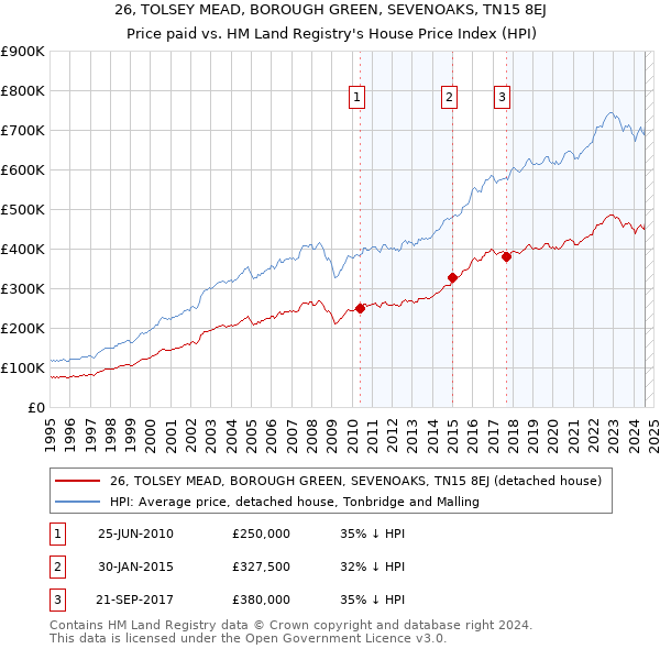 26, TOLSEY MEAD, BOROUGH GREEN, SEVENOAKS, TN15 8EJ: Price paid vs HM Land Registry's House Price Index