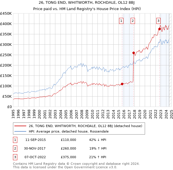 26, TONG END, WHITWORTH, ROCHDALE, OL12 8BJ: Price paid vs HM Land Registry's House Price Index