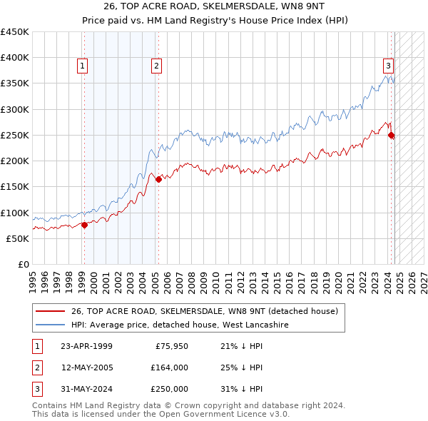 26, TOP ACRE ROAD, SKELMERSDALE, WN8 9NT: Price paid vs HM Land Registry's House Price Index