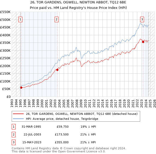 26, TOR GARDENS, OGWELL, NEWTON ABBOT, TQ12 6BE: Price paid vs HM Land Registry's House Price Index