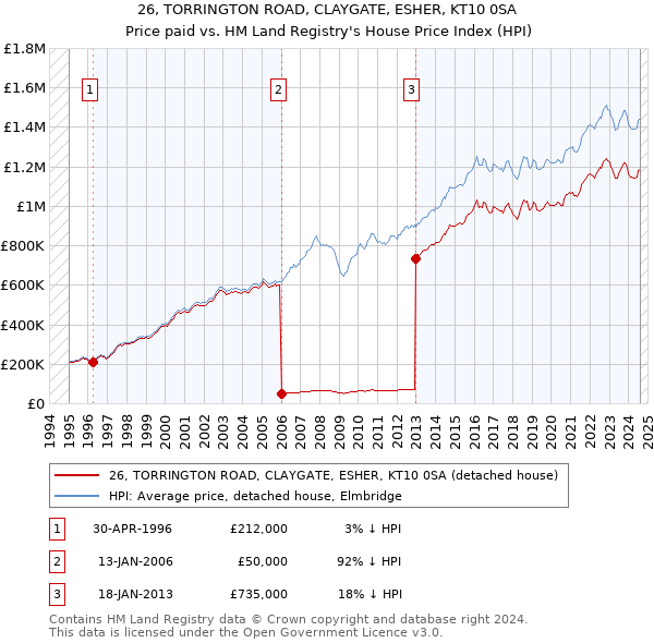 26, TORRINGTON ROAD, CLAYGATE, ESHER, KT10 0SA: Price paid vs HM Land Registry's House Price Index