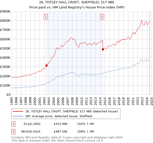 26, TOTLEY HALL CROFT, SHEFFIELD, S17 4BE: Price paid vs HM Land Registry's House Price Index