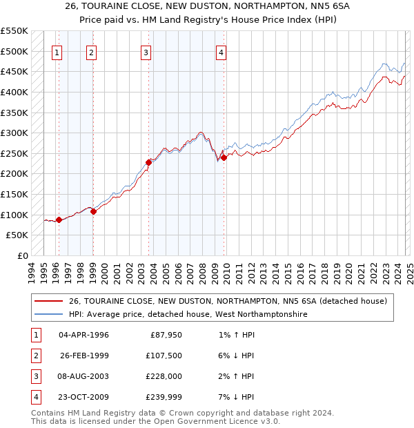 26, TOURAINE CLOSE, NEW DUSTON, NORTHAMPTON, NN5 6SA: Price paid vs HM Land Registry's House Price Index