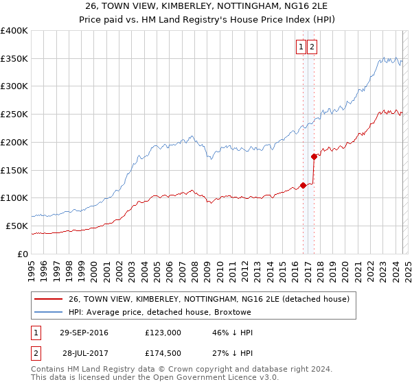 26, TOWN VIEW, KIMBERLEY, NOTTINGHAM, NG16 2LE: Price paid vs HM Land Registry's House Price Index