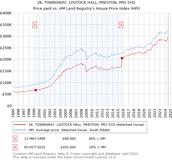 26, TOWNSWAY, LOSTOCK HALL, PRESTON, PR5 5YQ: Price paid vs HM Land Registry's House Price Index