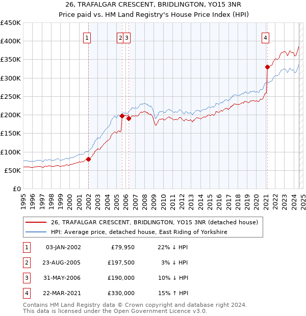 26, TRAFALGAR CRESCENT, BRIDLINGTON, YO15 3NR: Price paid vs HM Land Registry's House Price Index