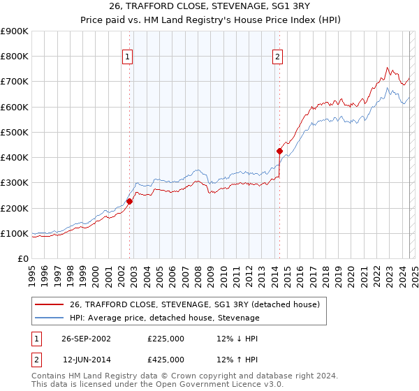 26, TRAFFORD CLOSE, STEVENAGE, SG1 3RY: Price paid vs HM Land Registry's House Price Index