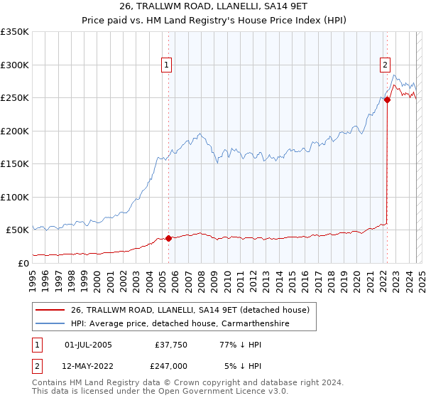 26, TRALLWM ROAD, LLANELLI, SA14 9ET: Price paid vs HM Land Registry's House Price Index