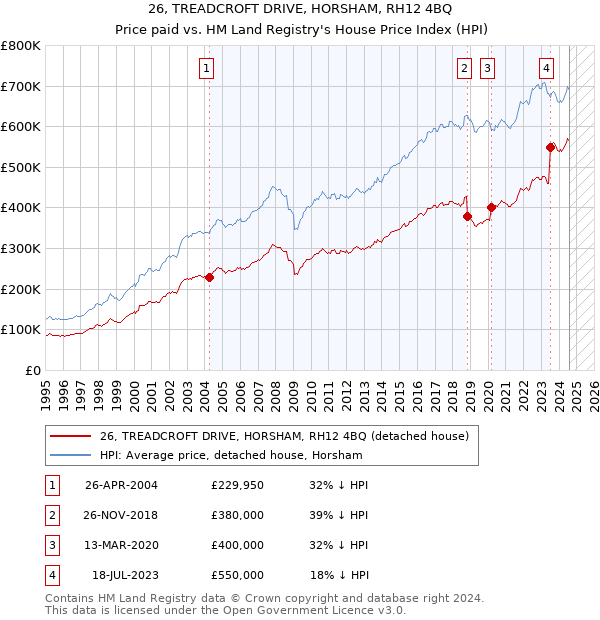 26, TREADCROFT DRIVE, HORSHAM, RH12 4BQ: Price paid vs HM Land Registry's House Price Index