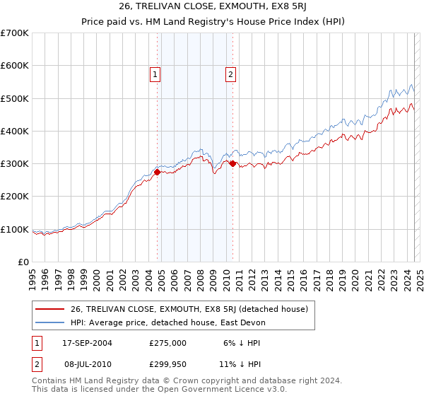 26, TRELIVAN CLOSE, EXMOUTH, EX8 5RJ: Price paid vs HM Land Registry's House Price Index