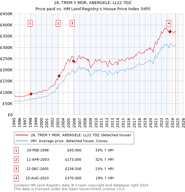 26, TREM Y MOR, ABERGELE, LL22 7DZ: Price paid vs HM Land Registry's House Price Index